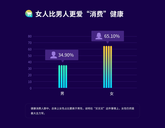 電商行業(yè)大數(shù)據(jù)：80后成健康消費(fèi)主力