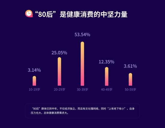 電商行業(yè)大數(shù)據(jù)：80后成健康消費(fèi)主力