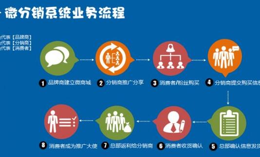1510920070101610.jpg 分銷系統(tǒng).jpg