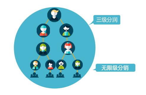 微信三級(jí)分銷(xiāo)系統(tǒng)5.jpg