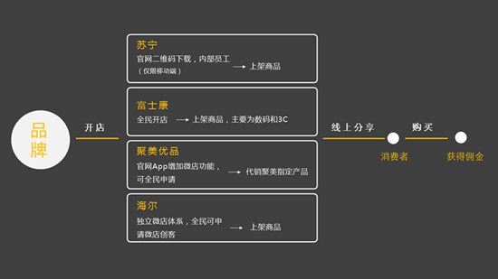  微商發(fā)展方向 Uber Airbnb