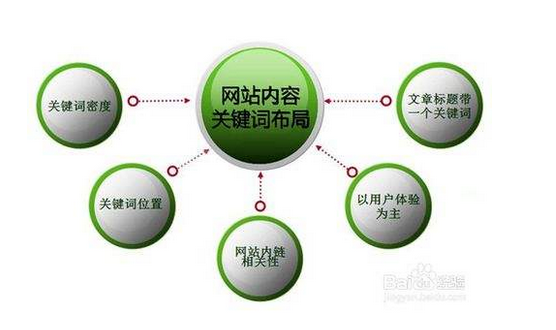 網(wǎng)站SEO優(yōu)化如何布局？云裂變告訴你(圖1)