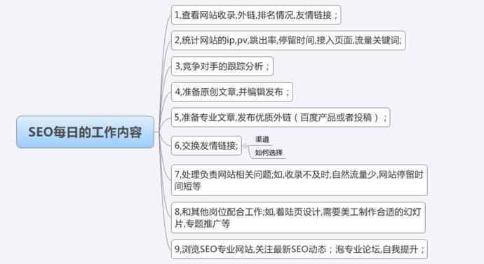 SEO優(yōu)化專員每日的工作內(nèi)容是什么？(圖1)