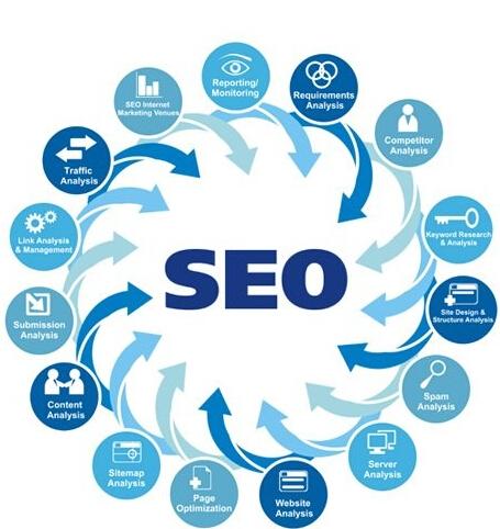 朝陽seo告訴你如何搭建利于SEO優(yōu)化的網(wǎng)站？(圖1)