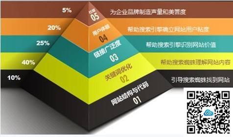 營銷型網站還要不要做SEO優(yōu)化?(圖1)