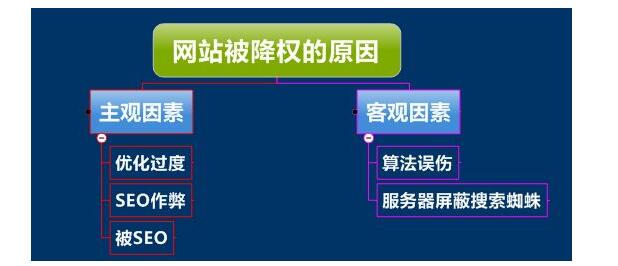 網(wǎng)站被百度降權(quán)后怎么快速恢復(fù)？(圖1)