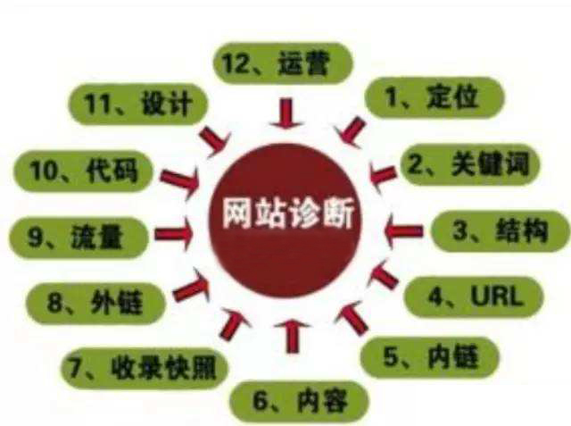 云裂變seo優(yōu)化方案，XX網(wǎng)站SEO優(yōu)化診斷方案分享(圖1)