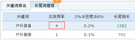 關(guān)鍵詞頻率分析和密度的關(guān)系是怎樣的?(圖1)