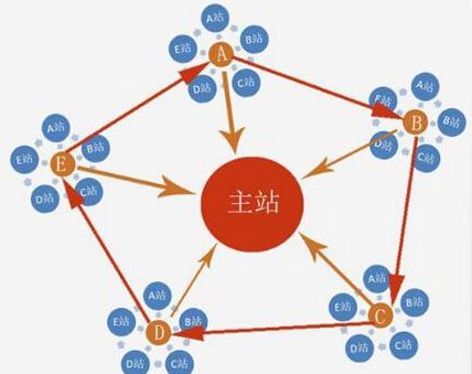 云裂變解讀站群之間應(yīng)該如何進(jìn)行鏈接？(圖1)