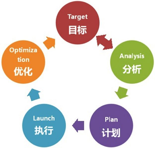 6個有效的搜索引擎優(yōu)化方法(圖1)