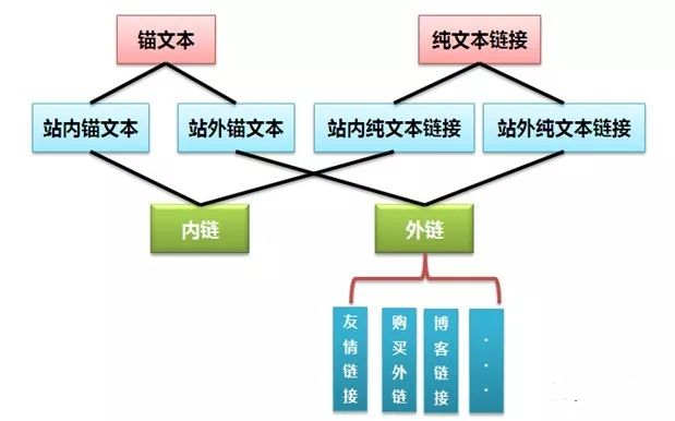 專業(yè)SEO技術(shù)：外鏈和錨文本的相關(guān)知識(圖1)