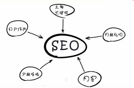 seo優(yōu)化主要包括哪幾部分？