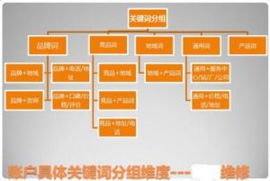 SEM關(guān)鍵詞的三大分類(lèi)(圖1)
