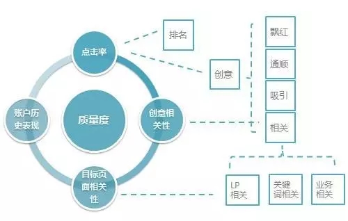 SEM質量優(yōu)化技巧有哪些(圖1)
