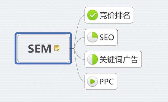 為什么SEM帶來(lái)的流量很多卻不轉(zhuǎn)化?(圖1)