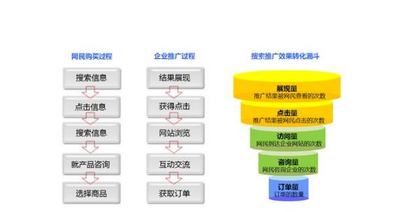 新手怎么做百度競(jìng)價(jià)？(圖1)
