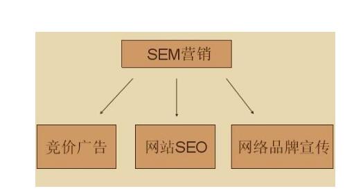 如何策劃一個(gè)SEM營(yíng)銷方案?七招全搞定!(圖1)
