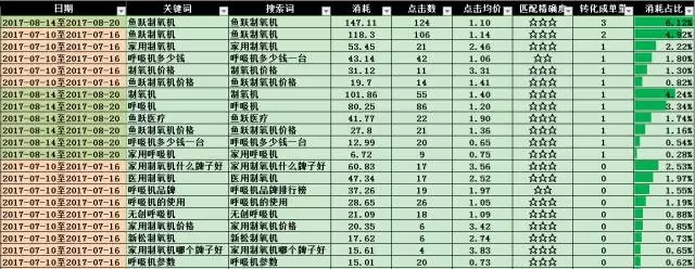 SEM搜索詞優(yōu)化攻略！(圖2)