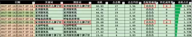 SEM搜索詞優(yōu)化攻略！(圖6)