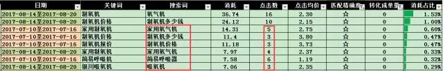 SEM搜索詞優(yōu)化攻略！(圖7)