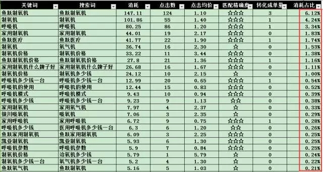 SEM搜索詞優(yōu)化攻略！(圖10)