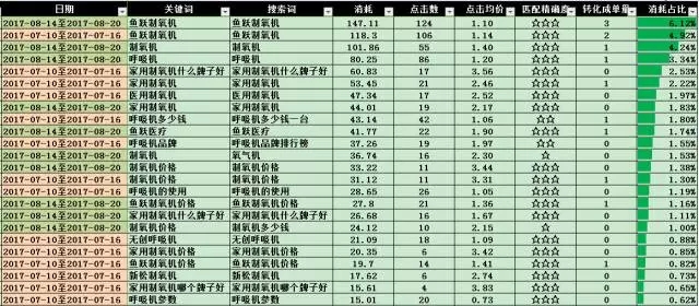 SEM搜索詞優(yōu)化攻略！(圖12)