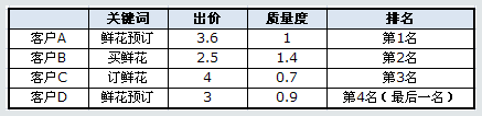 百度競價的點(diǎn)擊價格是如何計算收費(fèi)的？
