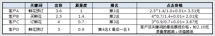 百度競價的點(diǎn)擊價格是如何計算收費(fèi)的？