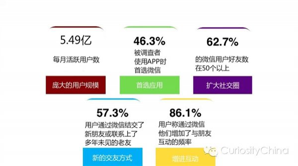 騰訊發(fā)布 2015 微信用戶數據報告 