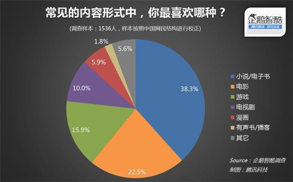 015年關(guān)于IP(版權(quán))開發(fā)熱潮的用戶調(diào)查報(bào)告"