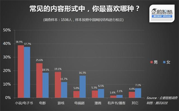015年關(guān)于IP(版權(quán))開發(fā)熱潮的用戶調(diào)查報(bào)告"