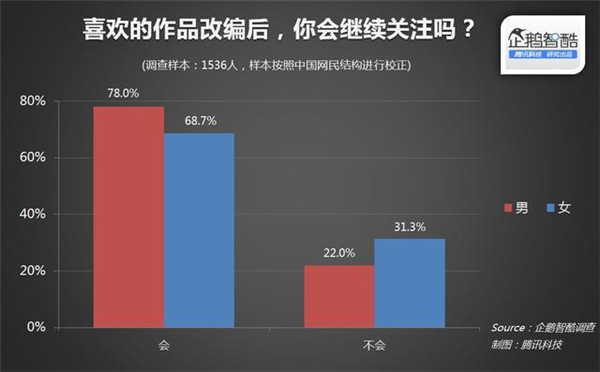 015年關(guān)于IP(版權(quán))開發(fā)熱潮的用戶調(diào)查報(bào)告"