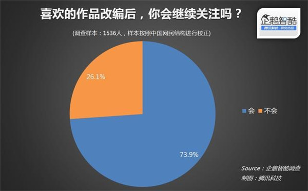 015年關(guān)于IP(版權(quán))開發(fā)熱潮的用戶調(diào)查報(bào)告"
