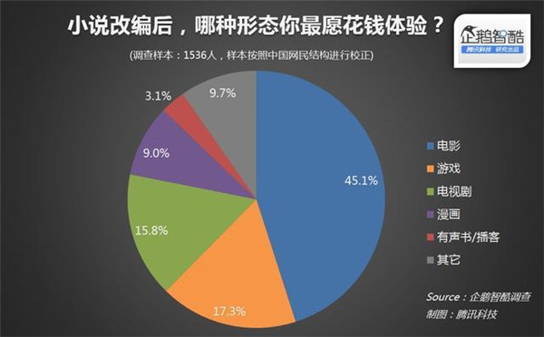 015年關(guān)于IP(版權(quán))開發(fā)熱潮的用戶調(diào)查報(bào)告"