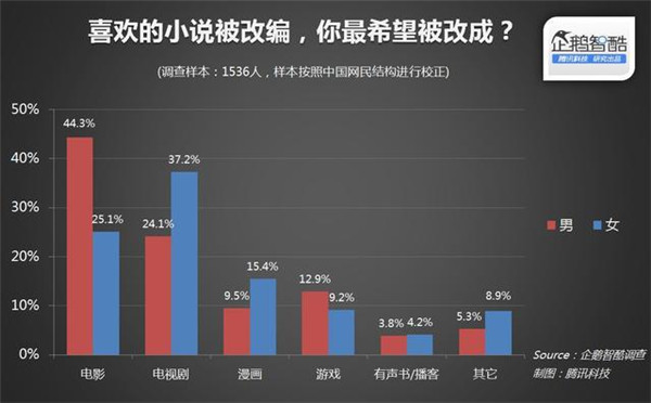 015年關(guān)于IP(版權(quán))開發(fā)熱潮的用戶調(diào)查報(bào)告"