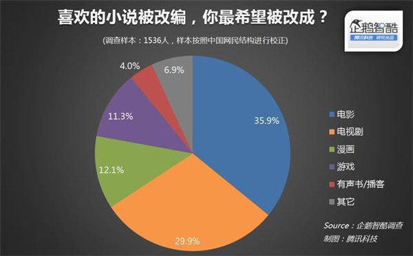 015年關(guān)于IP(版權(quán))開發(fā)熱潮的用戶調(diào)查報(bào)告"