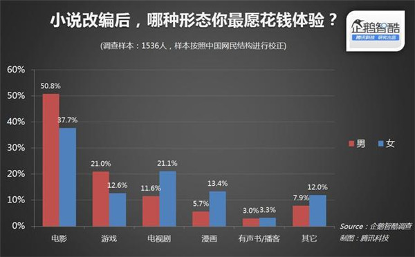 015年關(guān)于IP(版權(quán))開發(fā)熱潮的用戶調(diào)查報(bào)告"