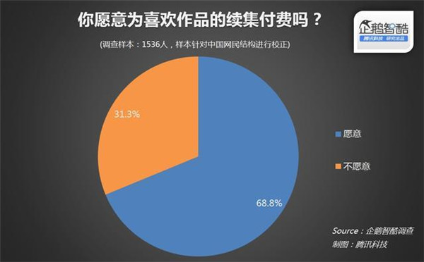 015年關(guān)于IP(版權(quán))開發(fā)熱潮的用戶調(diào)查報(bào)告"