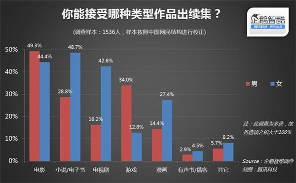 015年關(guān)于IP(版權(quán))開發(fā)熱潮的用戶調(diào)查報(bào)告"