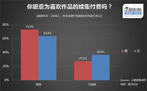 015年關(guān)于IP(版權(quán))開發(fā)熱潮的用戶調(diào)查報(bào)告"