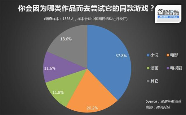 015年關(guān)于IP(版權(quán))開發(fā)熱潮的用戶調(diào)查報(bào)告"