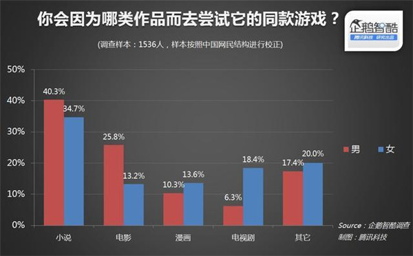 015年關(guān)于IP(版權(quán))開發(fā)熱潮的用戶調(diào)查報(bào)告"