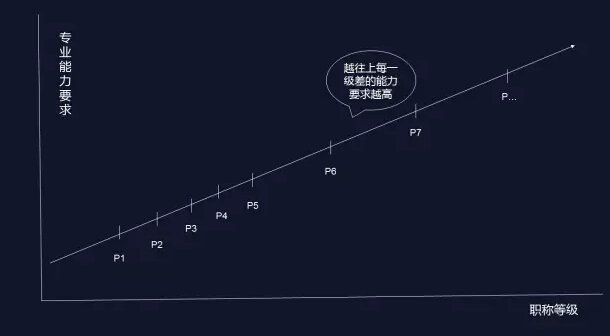 運(yùn)營3大職業(yè)發(fā)展方向，你選哪條？