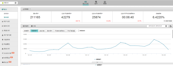 初創(chuàng)團隊APP“零”投入，60天各種【獨門絕技】增至20萬用戶怎么玩?