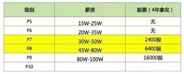 還原真實(shí)，你不知道的BAT員工生存現(xiàn)狀揭秘！