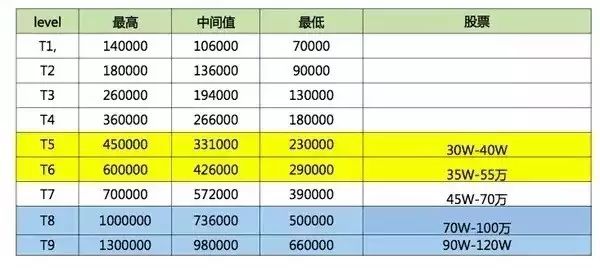 還原真實(shí)，你不知道的BAT員工生存現(xiàn)狀揭秘！