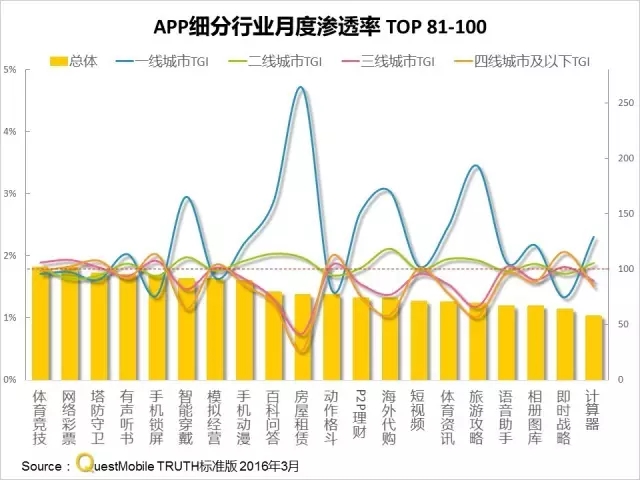 016春季APP實力榜: