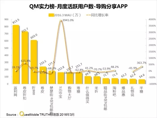 016春季APP實力榜: