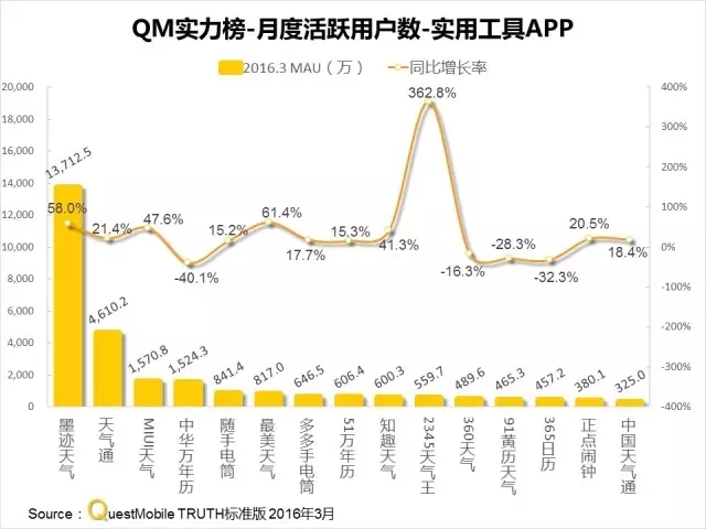 016春季APP實力榜: