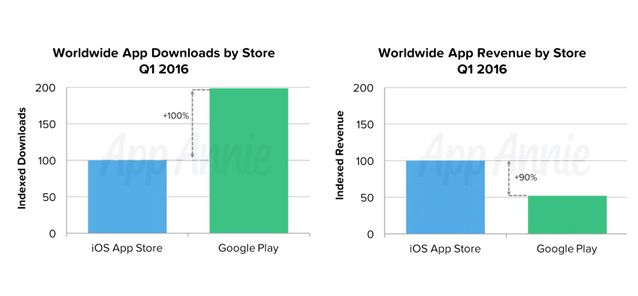 為什么App Store更受開發(fā)者青睞？關(guān)鍵在于獲利能力！